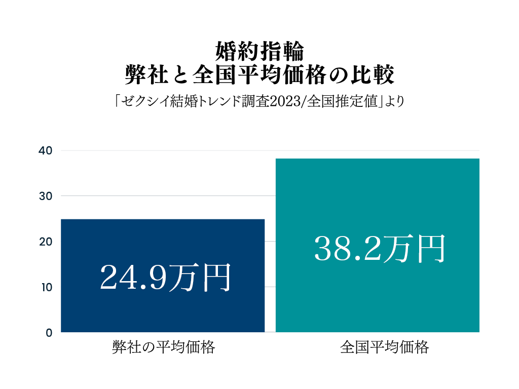 婚約指輪 相場
