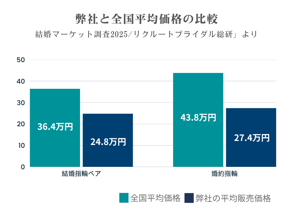 結婚指輪　婚約指輪　平均価格　比較